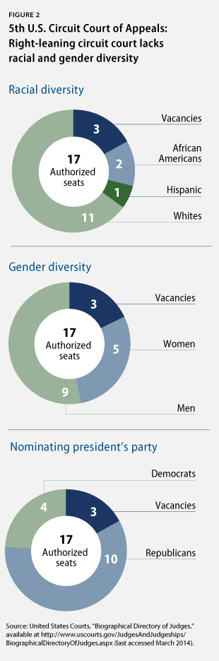 5th U.S. Circuit Court lacks diversity