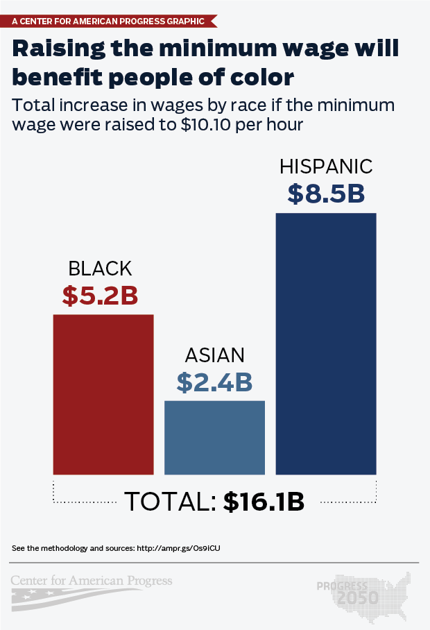 minimum wage people of color