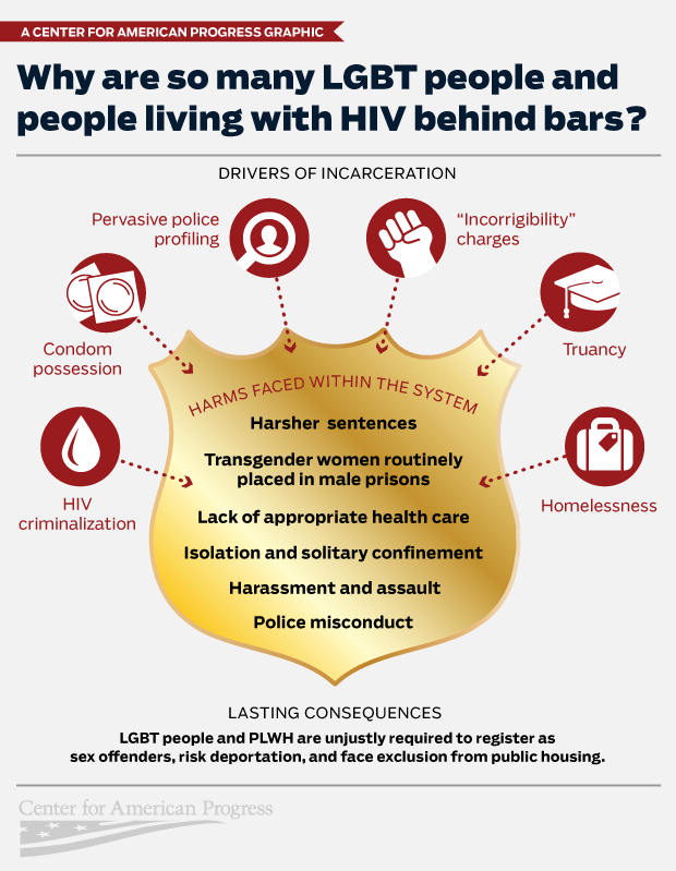 LGBT HIV criminal justice pipeline