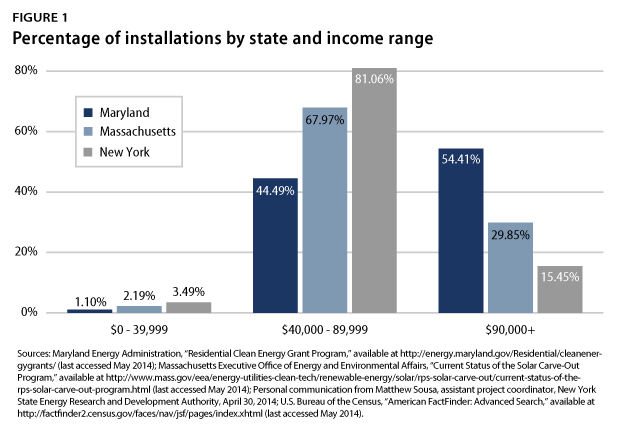 Percentage of installations by state and income range