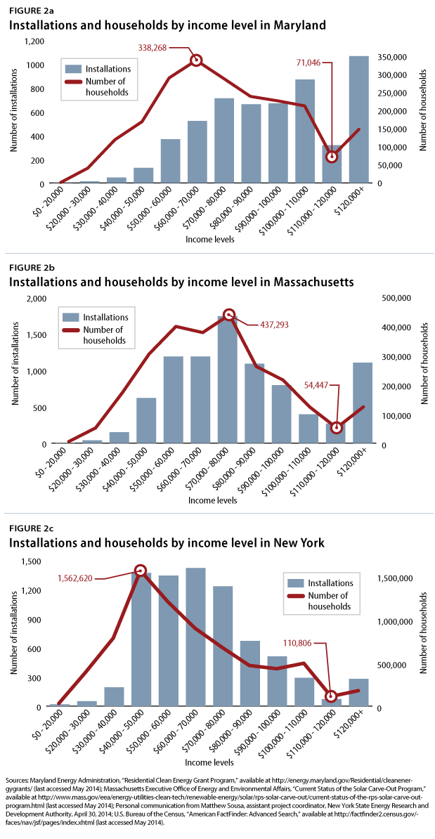 Installations and households by income level
