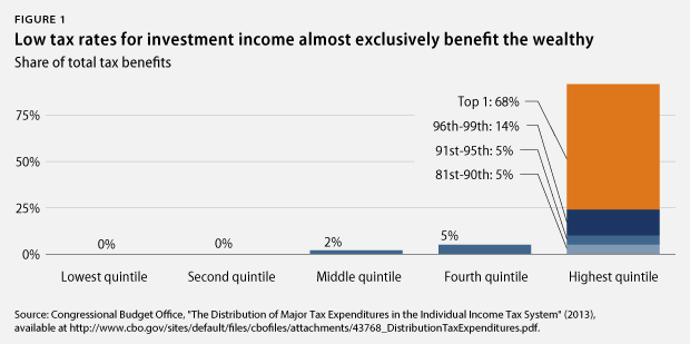 low rates for investment income