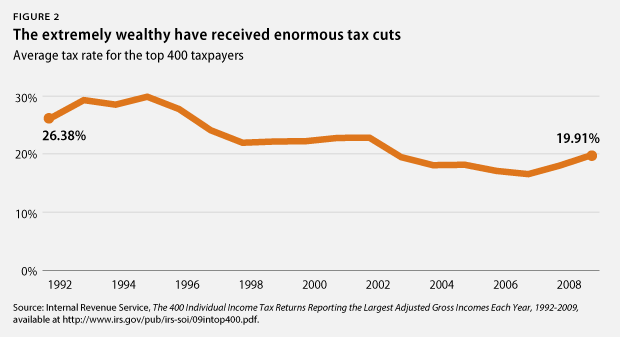 tax cuts for wealthy