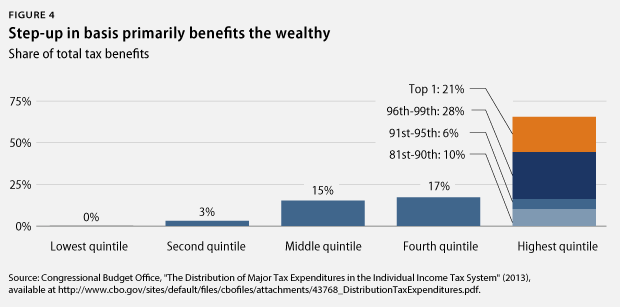 step-up in basis benefits wealthy