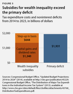 wealth subsidies exceed deficit