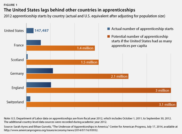 Equity Snapshot: Apprenticeships in America