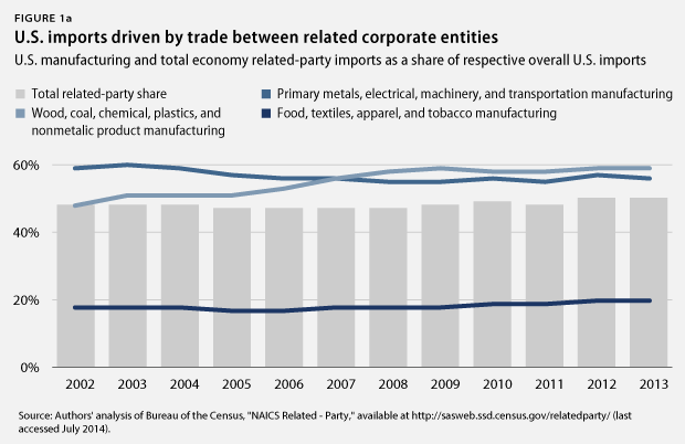 offshoring-fig1a