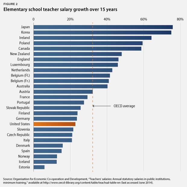 teachersalaries_fig2