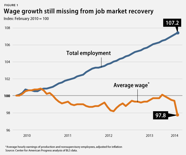 wage growth missing from recovery