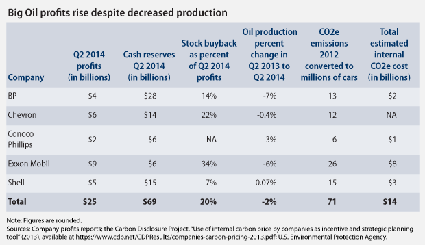 2014 Q2 oil profits