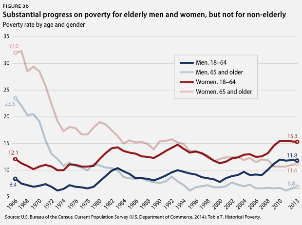 Poverty-fig3b