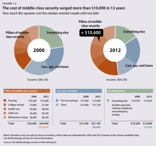 middleclasssqueeze-fig1.3