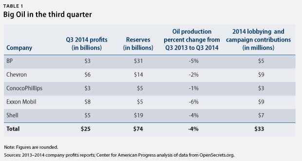 Big Oil Q3 2014