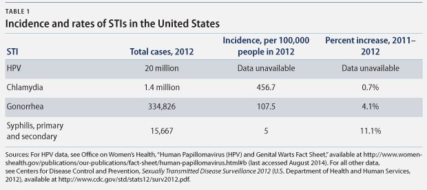 incidence and rates of STIs