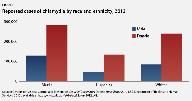 cases of chlamydia by race