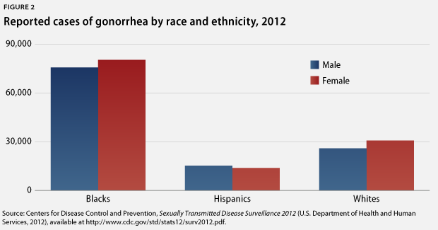 gonorrhea by race