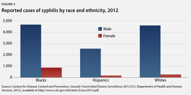 syphilis by race