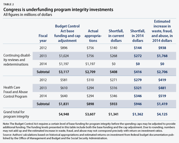 program integrity investments