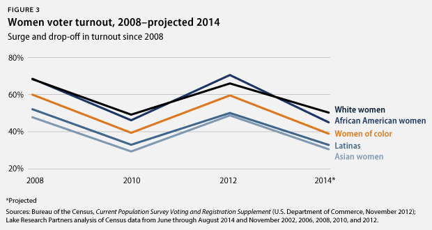 Voter turnout always drops off for midterm elections, but why?