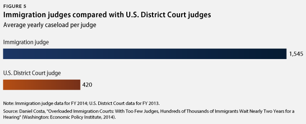 immigration vs. U.S. District Court judges