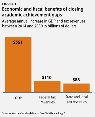 The Economic Benefits of Closing Educational Achievement Gaps - Center ...