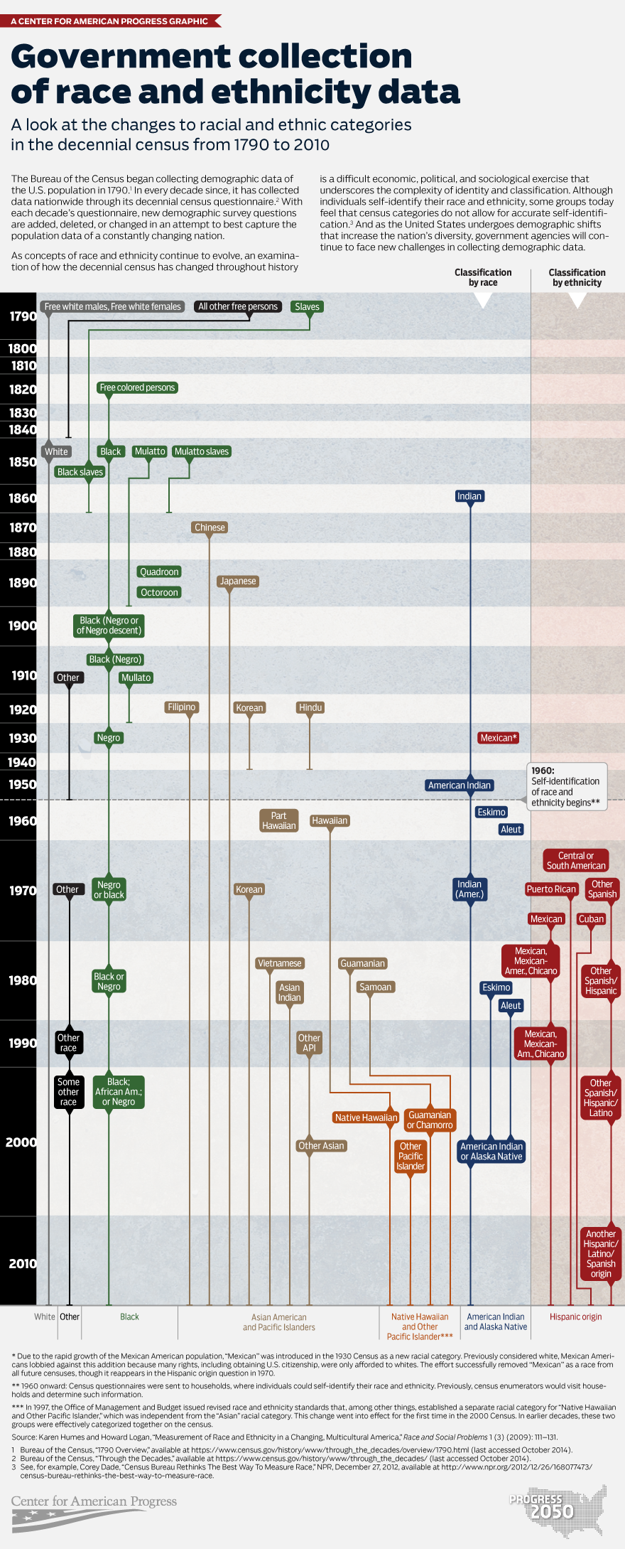 Race Through the Decades