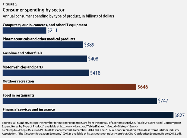 spending by sector