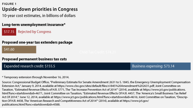 Cost of Congress proposals