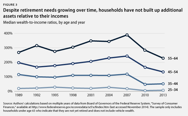 Study: Early Retirement Can Create a Financial Crisis