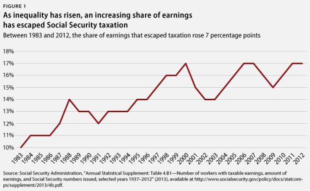 share of earnings over time