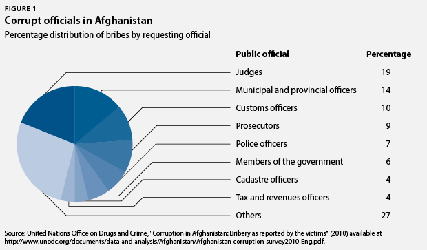 corrupt officials Afghanistan