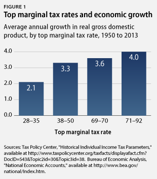marginal tax rates and economic growth