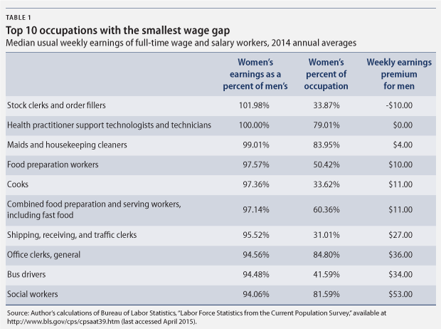 How The Gender Wage Gap Differs By Occupation Center For American Progress 2302