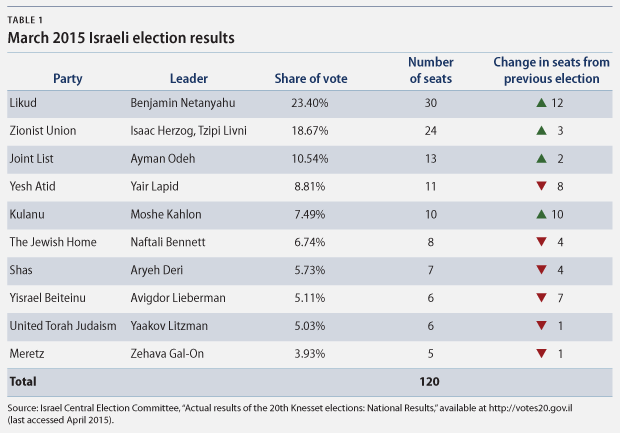 IsraelElections-table