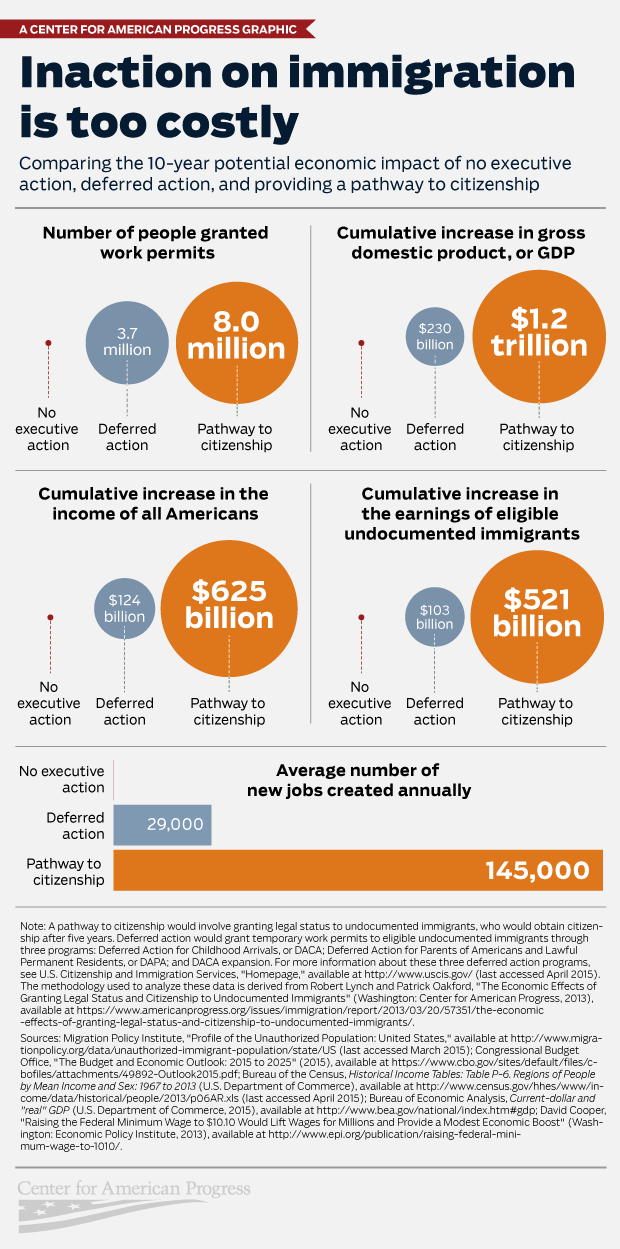 Immigration - Center for American Progress