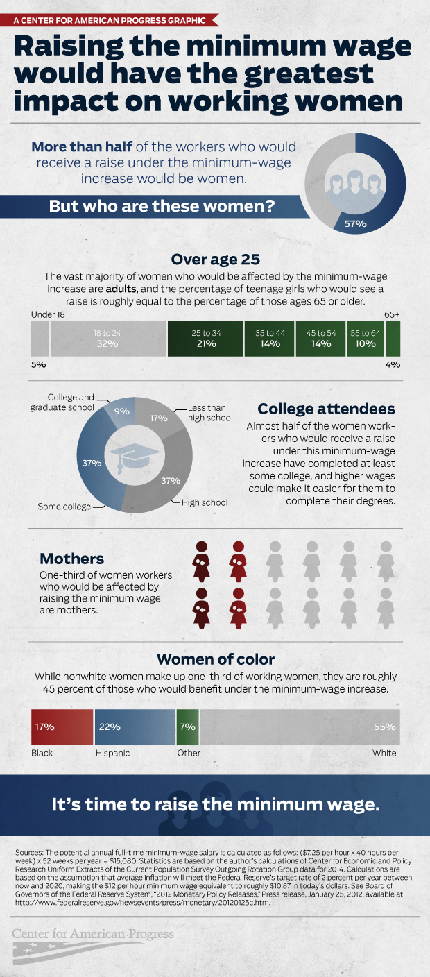 WomenMinimumWage-infographicfinal2