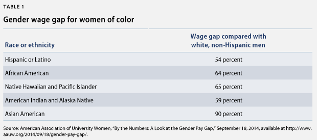 women of color wage gap