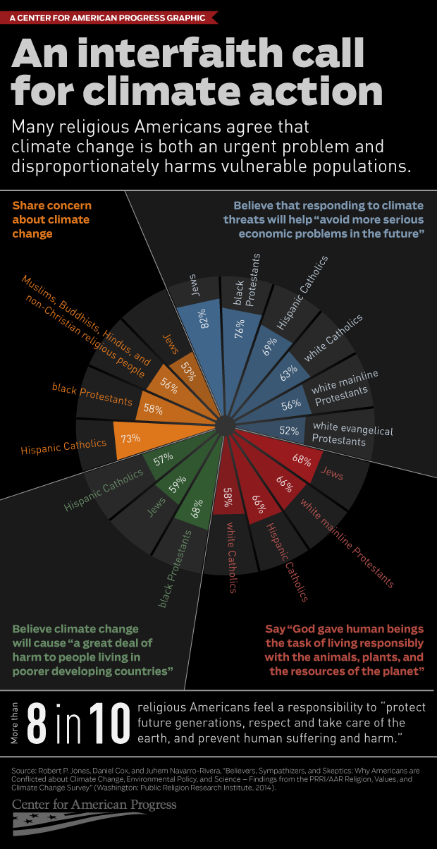 climate faith call to action infographic