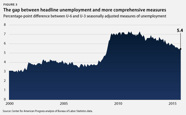 unemployment gap