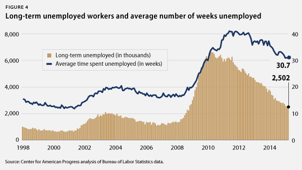 average weeks unemployed