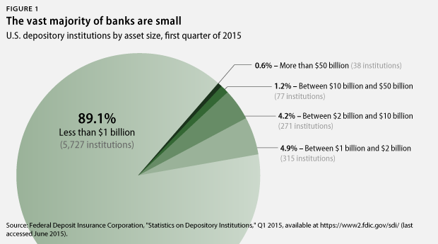 banks by asset size