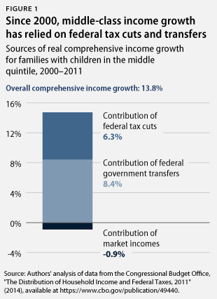 sources of income growth
