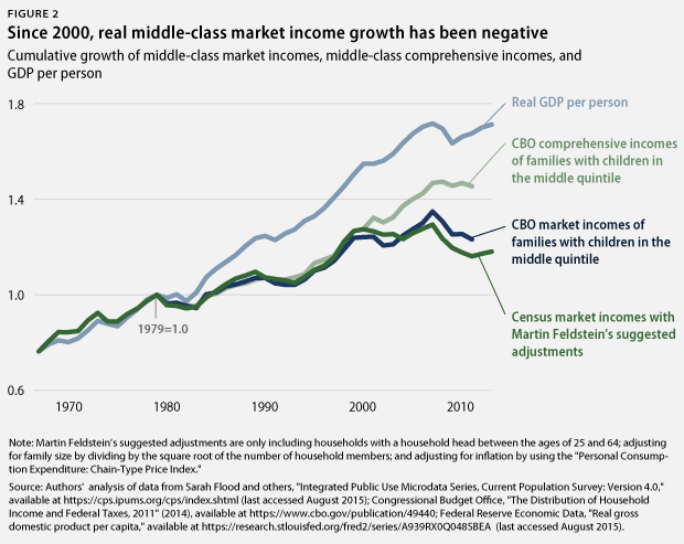 cumulative market income growth