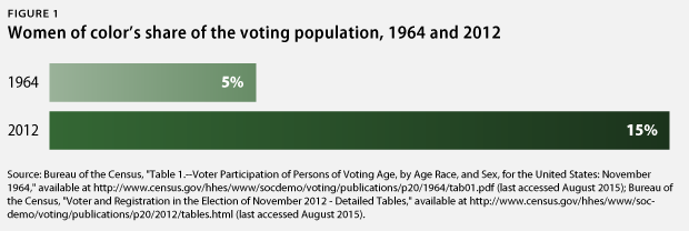 women of color in voting population