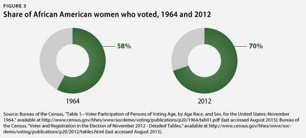 African American women who voted