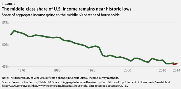 middle-class share of income