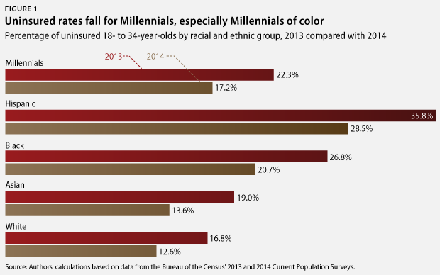 Millennial uninsured rate
