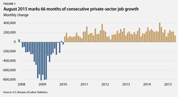 private-sector job growth