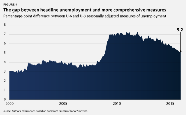 headline unemployment gap