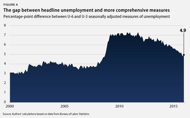 U-6 vs. U-3 unemployment